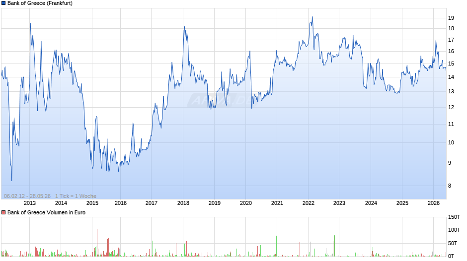 Bank of Greece Chart