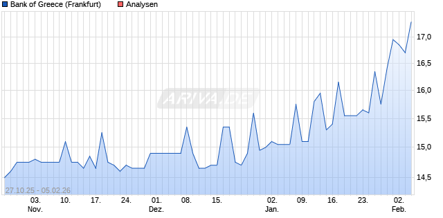 Bank of Greece Aktie