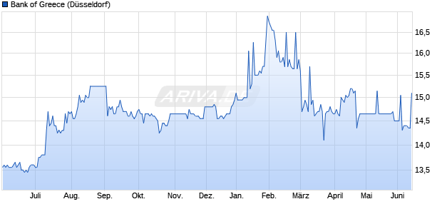 Bank of Greece Aktie Chart