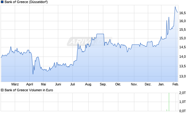 Bank of Greece Aktie Chart