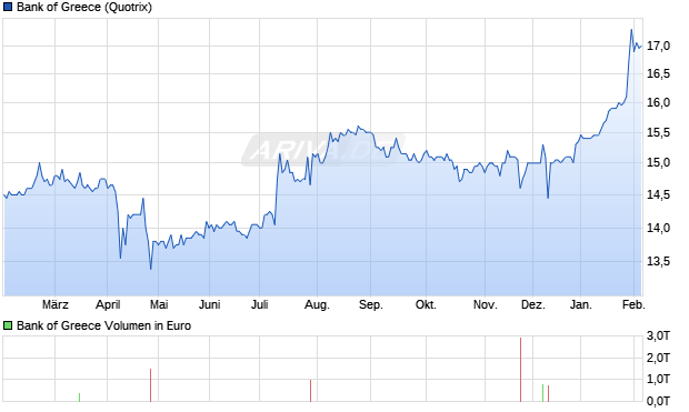 Bank of Greece Aktie Chart