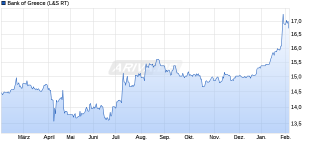 Bank of Greece Aktie Chart