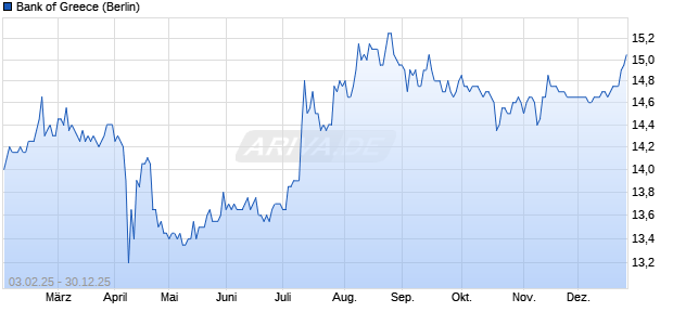 Bank of Greece Aktie Chart
