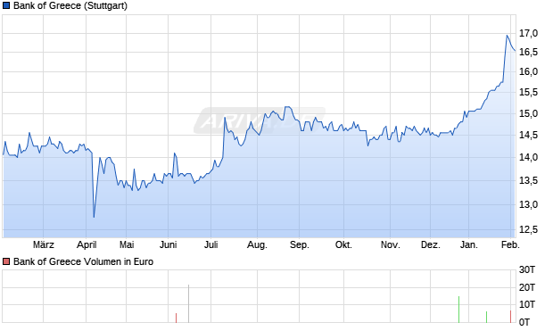 Bank of Greece Aktie Chart