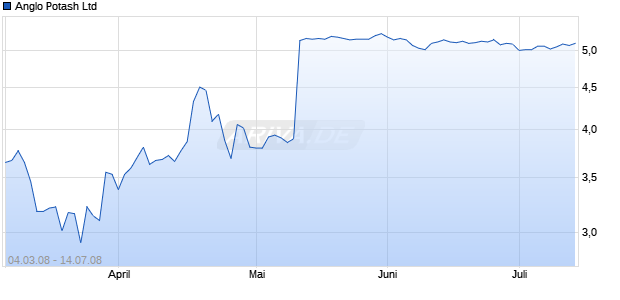 Anglo Potash Ltd Chart