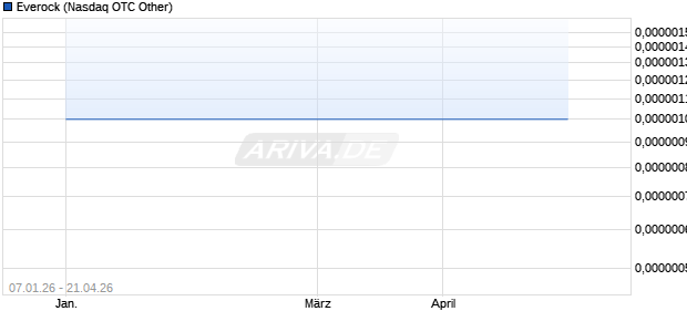 Everock Aktie Chart