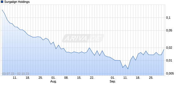 Surgalign Holdings Chart