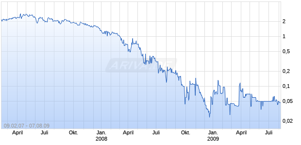TIGER RENEWABLE ENERGY LIMIT Chart