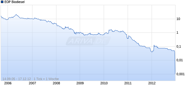 EOP Biodiesel Chart