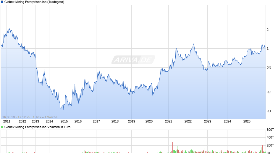 Globex Mining Enterprises Chart