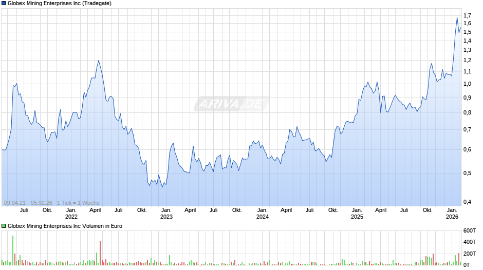 Globex Mining Enterprises Chart