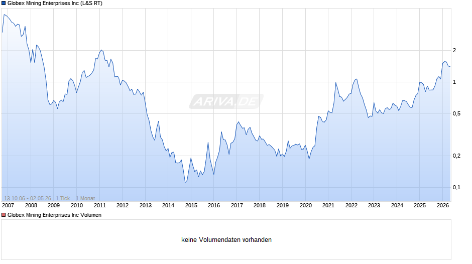 Globex Mining Enterprises Chart