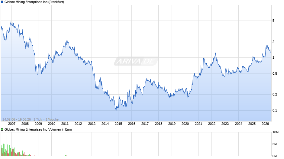 Globex Mining Enterprises Chart