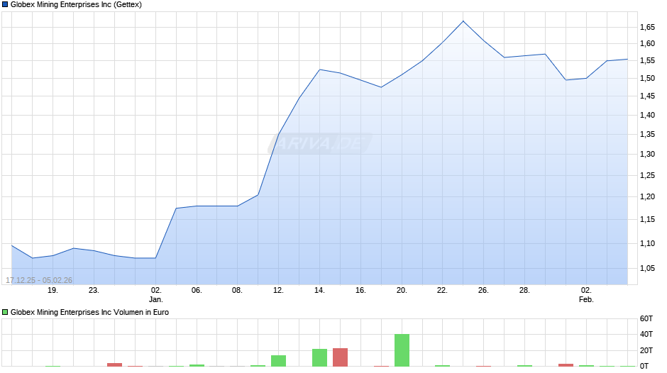Globex Mining Enterprises Chart