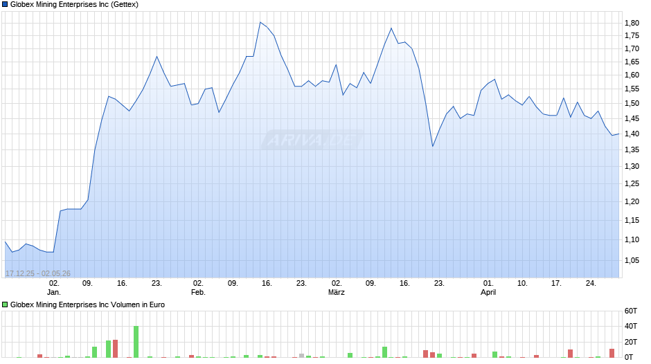 Globex Mining Enterprises Chart