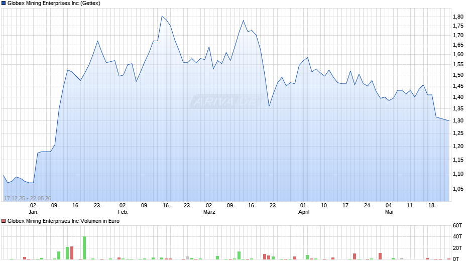 Globex Mining Enterprises Chart