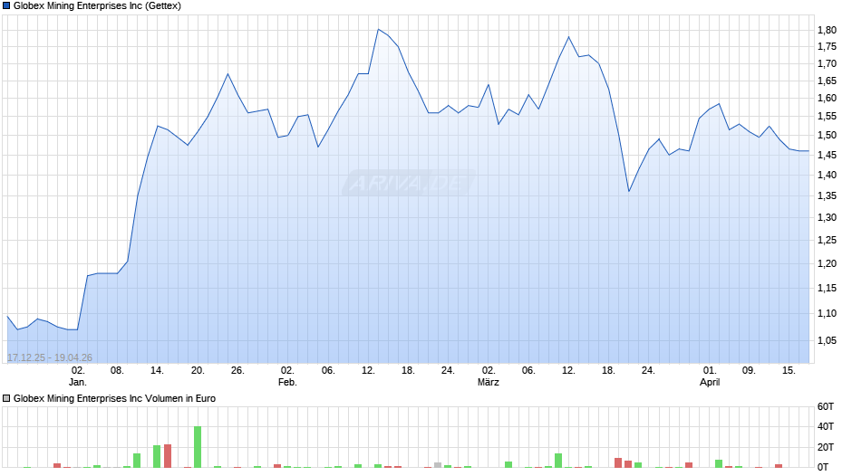 Globex Mining Enterprises Chart