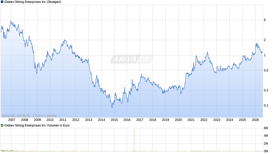 Globex Mining Enterprises Chart