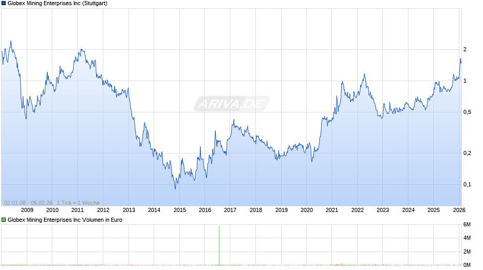 Globex Mining Enterprises Chart