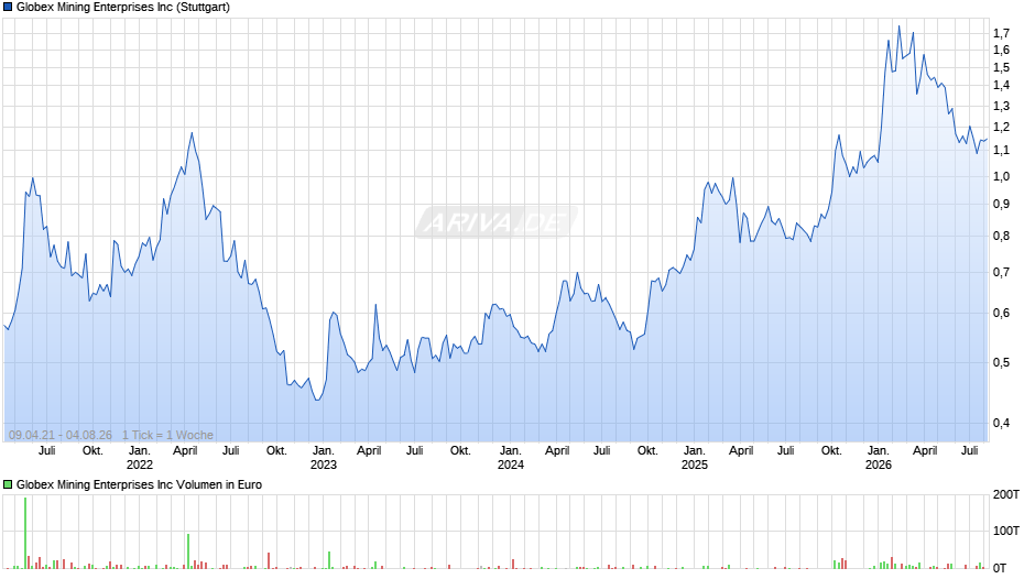 Globex Mining Enterprises Chart