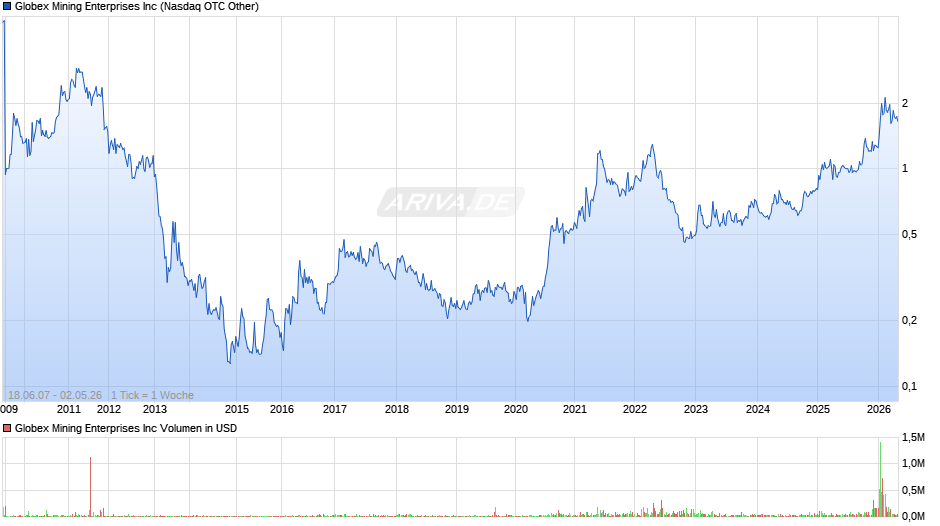 Globex Mining Enterprises Chart