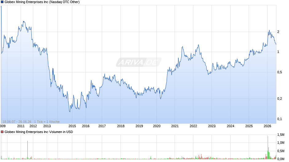 Globex Mining Enterprises Chart