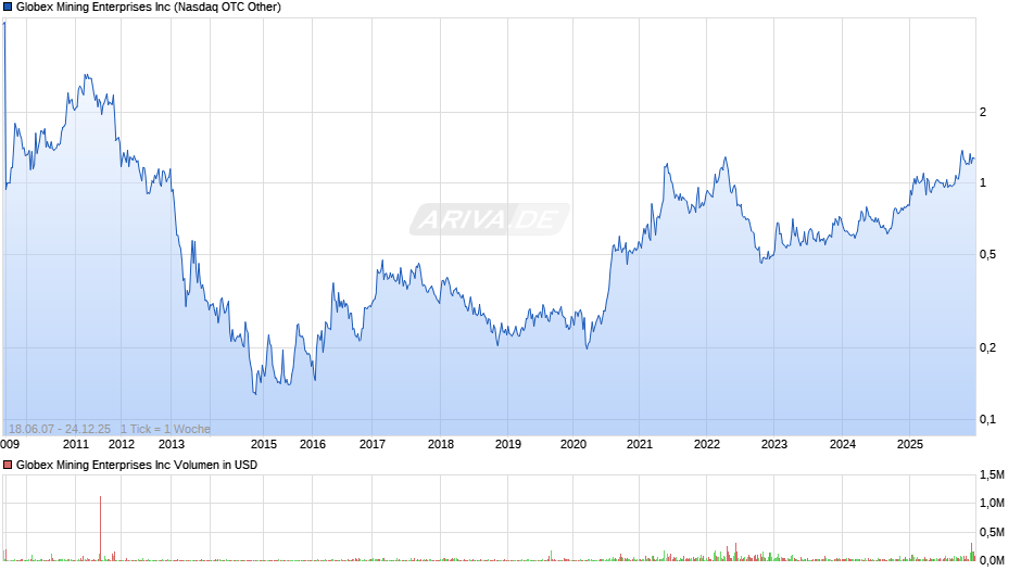 Globex Mining Enterprises Chart