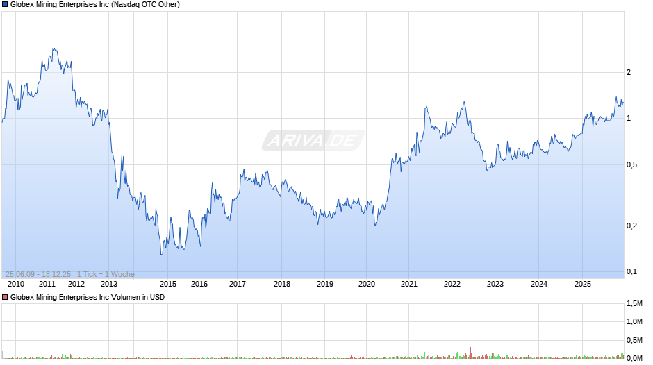Globex Mining Enterprises Chart
