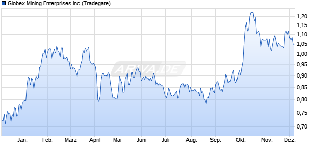 Globex Mining Enterprises Aktie Chart