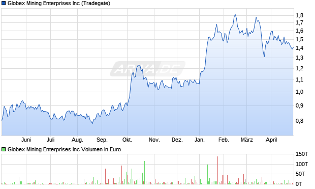 Globex Mining Enterprises Aktie Chart