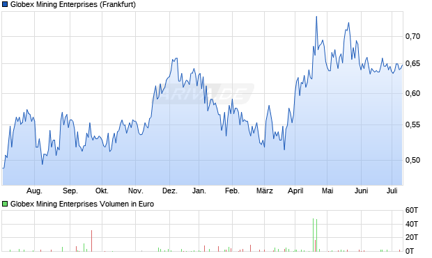 Globex Mining Enterprises Aktie Chart