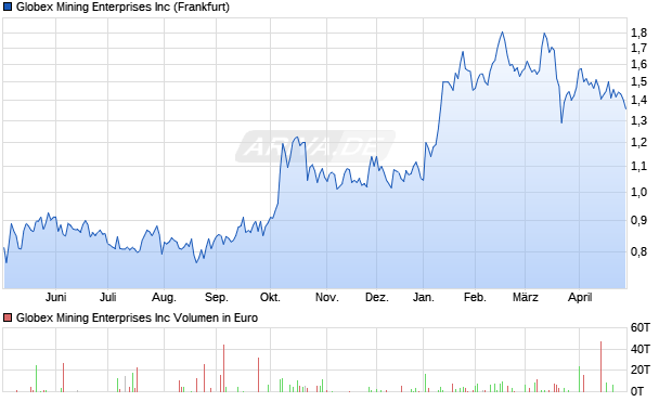 Globex Mining Enterprises Aktie Chart
