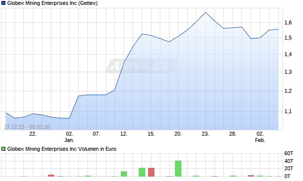 Globex Mining Enterprises Aktie Chart