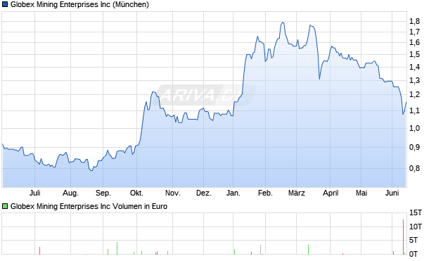 Globex Mining Enterprises Aktie Chart