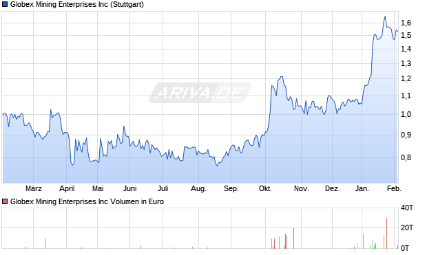 Globex Mining Enterprises Aktie Chart