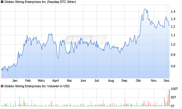 Globex Mining Enterprises Aktie Chart