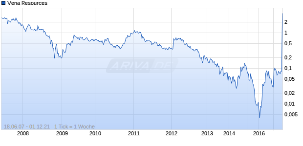 Vena Resources Chart