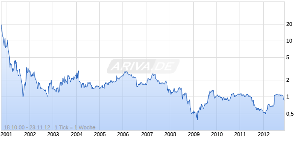 PSION PLC          LS-,15 Chart