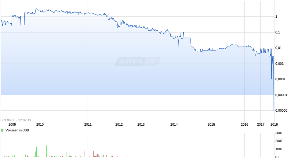 Aurora Gold Chart