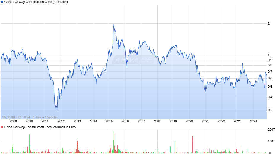 China Railway Construction Chart