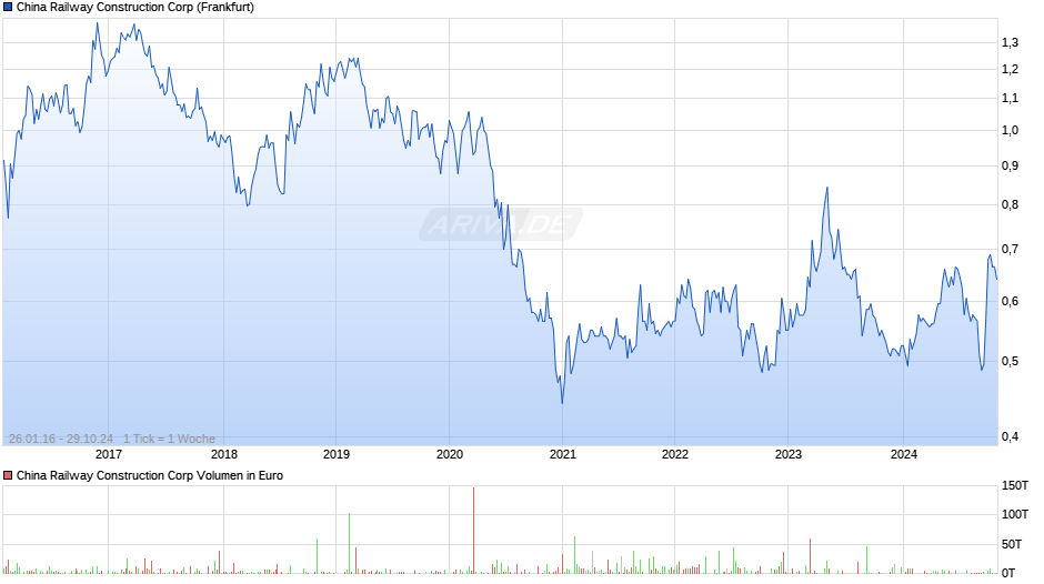 China Railway Construction Chart