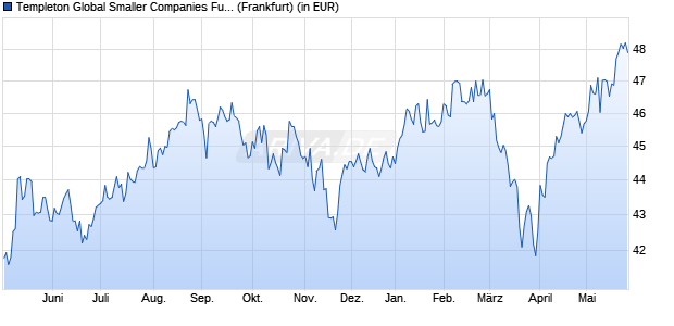 Performance des Templeton Global Smaller Companies Fund Class A (Ydis) (WKN 971656, ISIN LU0029874061)