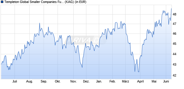 Performance des Templeton Global Smaller Companies Fund Class A (Ydis) (WKN 971656, ISIN LU0029874061)