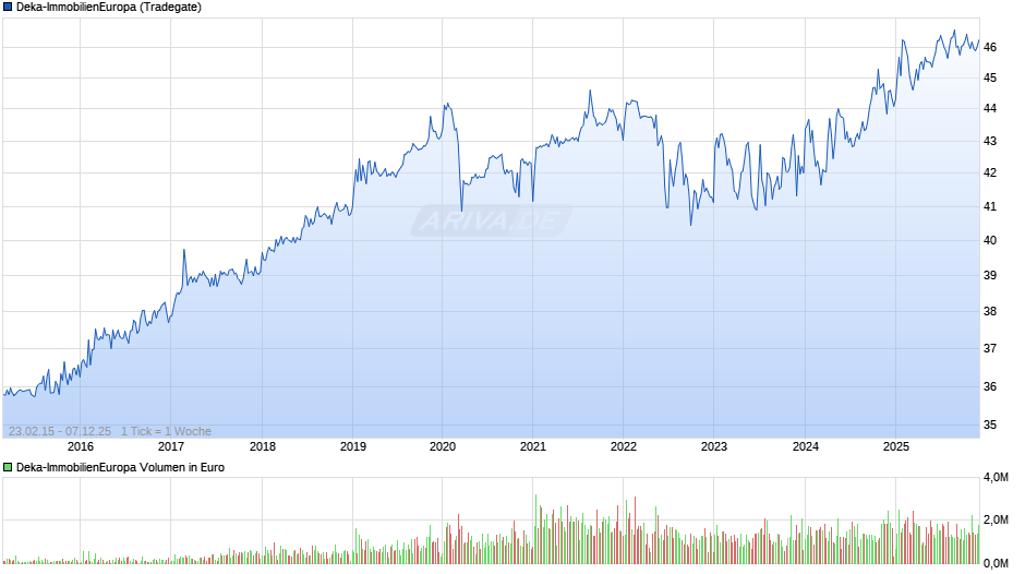 Deka-ImmobilienEuropa Chart