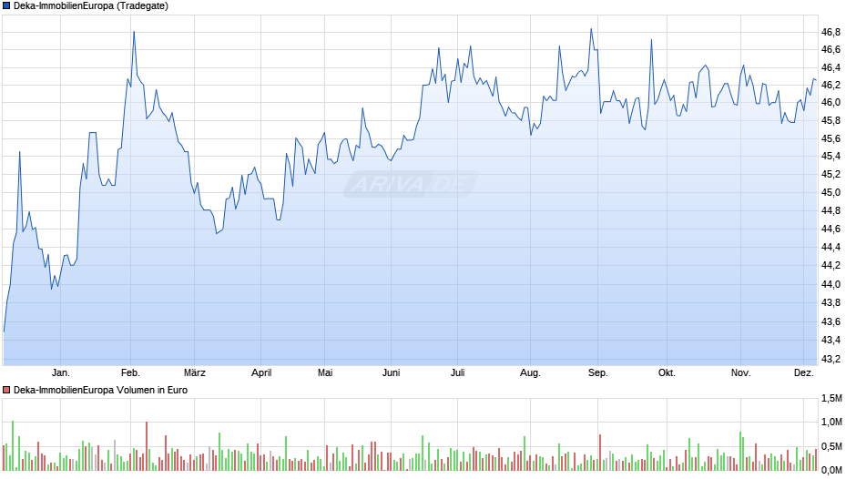 Deka-ImmobilienEuropa Chart