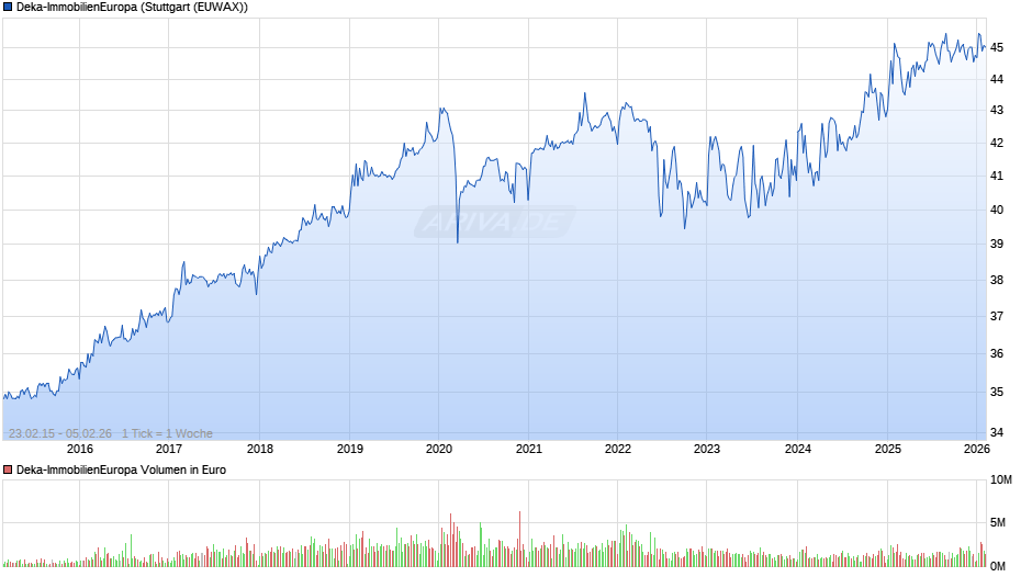 Deka-ImmobilienEuropa Chart