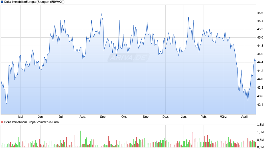 Deka-ImmobilienEuropa Chart