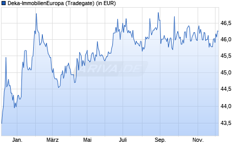 Performance des Deka-ImmobilienEuropa (WKN 980956, ISIN DE0009809566)