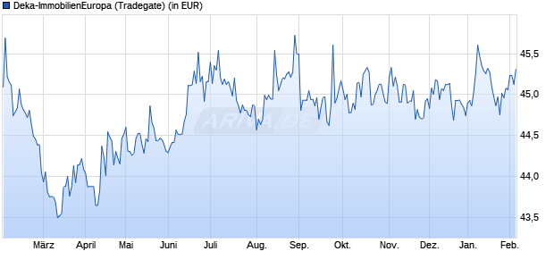 Performance des Deka-ImmobilienEuropa (WKN 980956, ISIN DE0009809566)