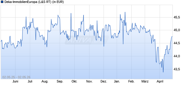 Performance des Deka-ImmobilienEuropa (WKN 980956, ISIN DE0009809566)